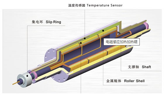 聯(lián)凈電磁加熱輥結(jié)構(gòu)示意圖