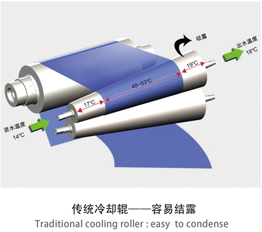 傳統(tǒng)冷卻輥-容易結(jié)露/