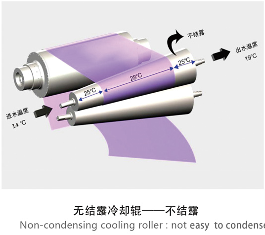 聯(lián)凈無(wú)結(jié)露冷卻輥示意圖/