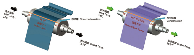 聯(lián)凈無(wú)結(jié)露冷卻輥與傳統(tǒng)冷卻輥的對(duì)比/