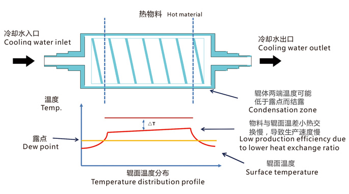 聯(lián)凈無(wú)結(jié)露冷卻輥溫度分布示意圖/