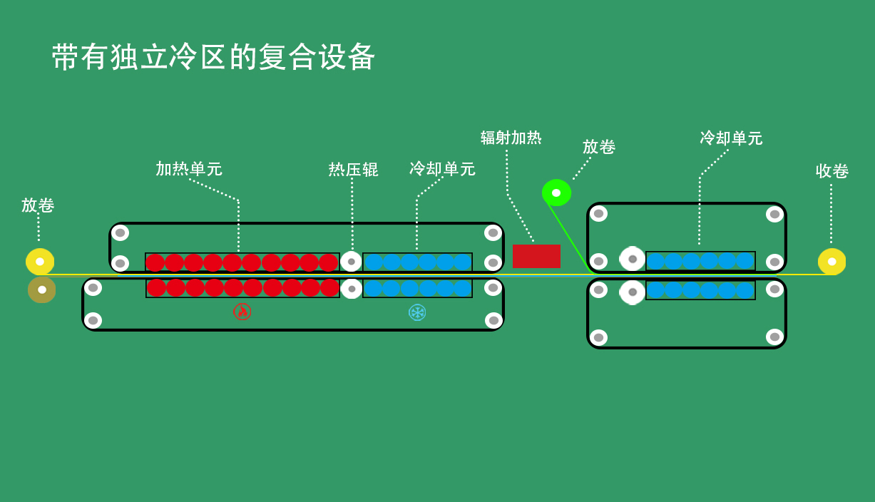 上海聯(lián)凈帶有獨(dú)立冷區(qū)的復(fù)合設(shè)備