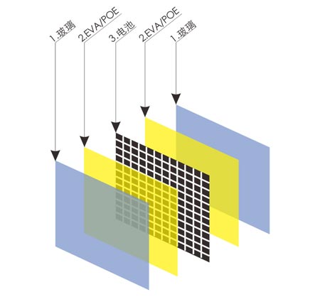 雙玻雙面發(fā)電光伏組件結(jié)構(gòu)圖